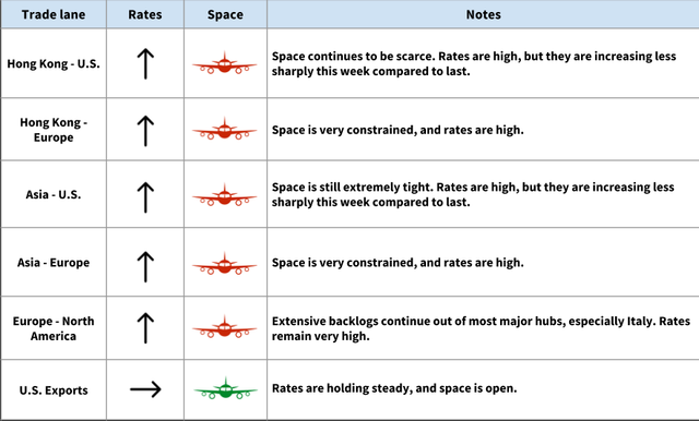 Ocean trade lane table: rates steady, GRIs implemented or canceled, very full ex-all POLs, India lanes tight