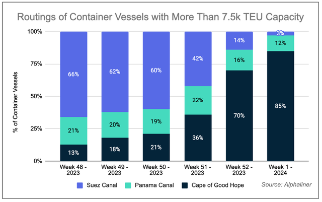 Stacked bar chart of large container vessel routings shifting from Suez Canal to Cape of Good Hope by Week 1 2024.