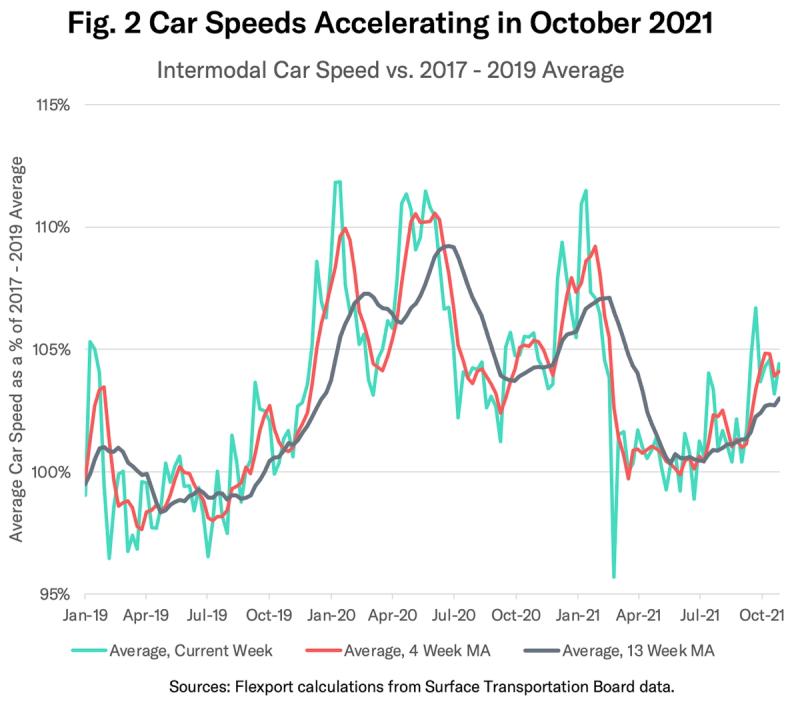 Line chart of intermodal rail car speed versus 2017-2019 average, accelerating in October 2021