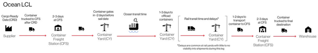 Ocean LCL shipment journey diagram from supplier through container freight station, container yard, ocean transit, rail, to final warehouse