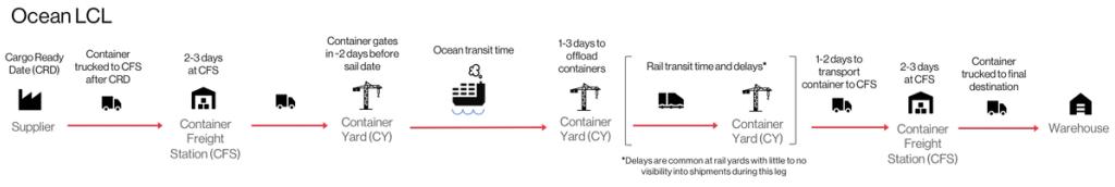 Ocean LCL shipment journey diagram from supplier through container freight station, container yard, ocean transit, rail, to final warehouse