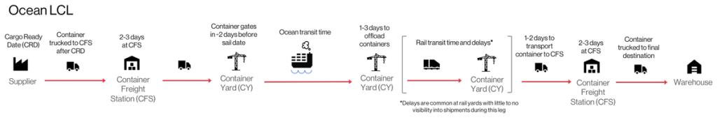 Ocean LCL shipment journey diagram from supplier through container freight station, container yard, ocean transit, rail, to final warehouse