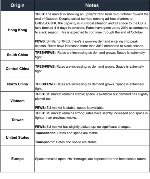 Air market notes table by origin; Hong Kong rates up 20% in peak, capacity critical, demand growing across China origins
