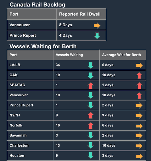 Port status tables: Canada rail backlog dwell at Vancouver/Prince Rupert and vessels waiting for berth at North American ports