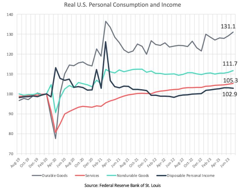 Line chart of real US personal consumption and income 2019-2023; durable goods highest at 131.1
