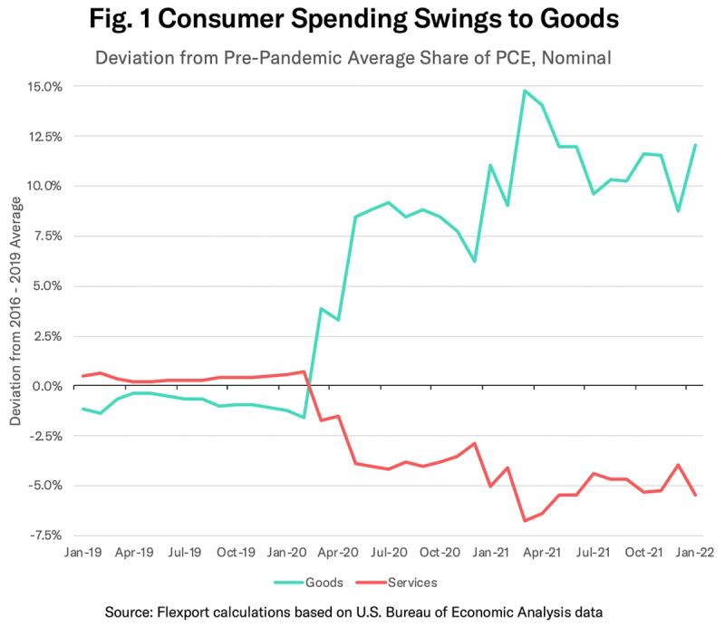 Line chart of consumer spending deviation from pre-pandemic share of PCE, goods vs services, 2019-2022