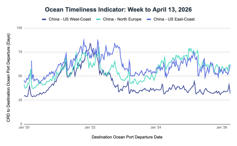Ocean Timeliness Indicator line chart, week to April 13 2026: CRD-to-departure days for China to US West Coast, North Europe and US East Coast, Jan 2020-Jan 2026