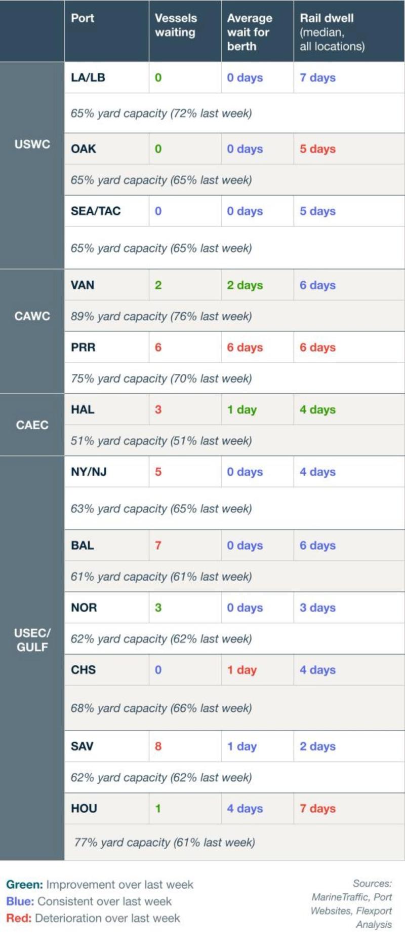 Port congestion table by region (USWC, CAWC, CAEC, USEC/Gulf): vessels waiting, berth wait, rail dwell and yard capacity per port