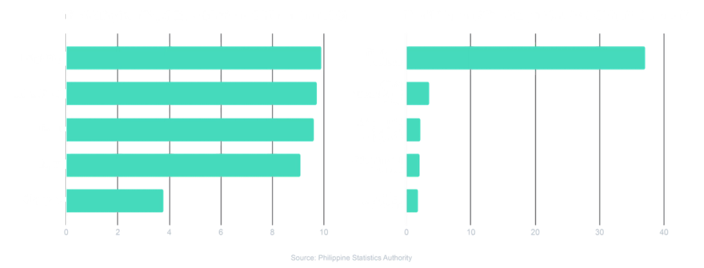 Two horizontal bar charts of the Philippines' top export partners, sourced from the Philippine Statistics Authority