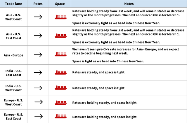 Ocean freight trade lane table: steady rates by lane with March 1 GRI; space extremely tight into Chinese New Year