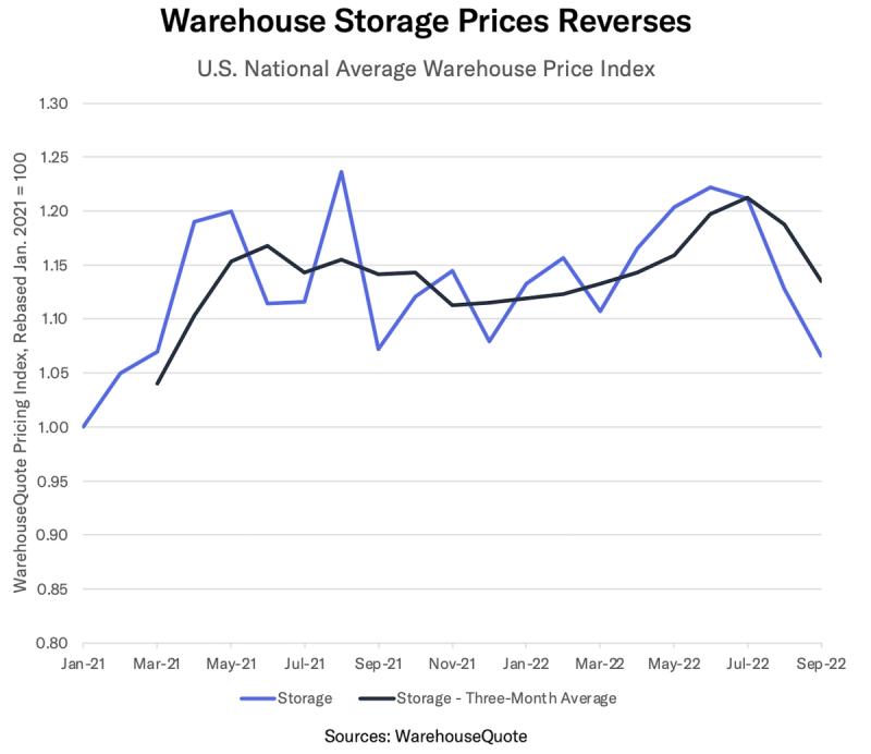 Line chart of the US national average warehouse price index, Jan-2021 to Sep-2022, with three-month average.