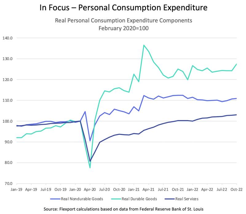 Line chart of real personal consumption components indexed to Feb 2020, durable goods leading