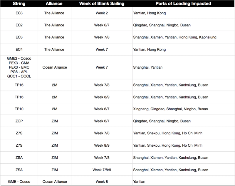 Table of blank sailings listing carrier strings, alliances, affected weeks and impacted ports of loading.