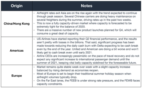 Air freight notes table for July 29 2020 by origin showing rising ex-Asia rates, capacity-driven market and US airline losses sidelining belly capacity