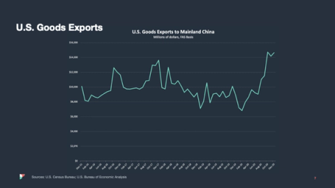 Dark slide "U.S. Goods Exports" with a line chart of monthly U.S. goods exports to mainland China.