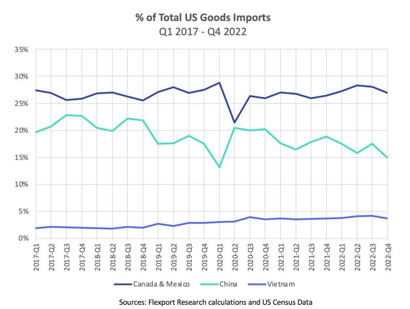 Line chart % of Total US Goods Imports 2017-2022 comparing Canada & Mexico, China, and Vietnam shares