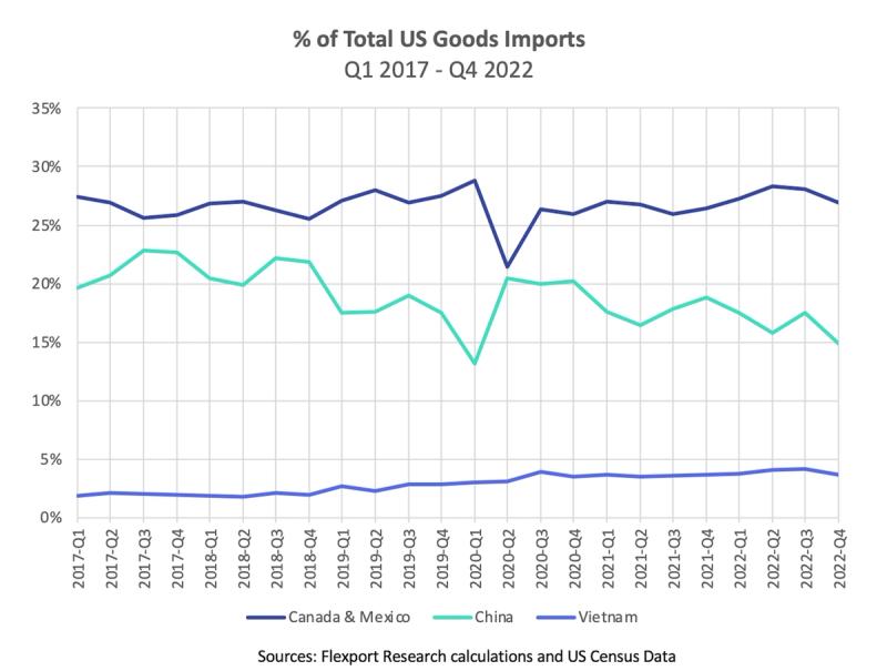 Line chart % of Total US Goods Imports 2017-2022 comparing Canada & Mexico, China, and Vietnam shares