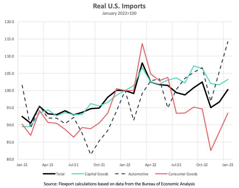 Line chart titled Real U.S. Imports tracking total, capital goods, automotive and consumer goods