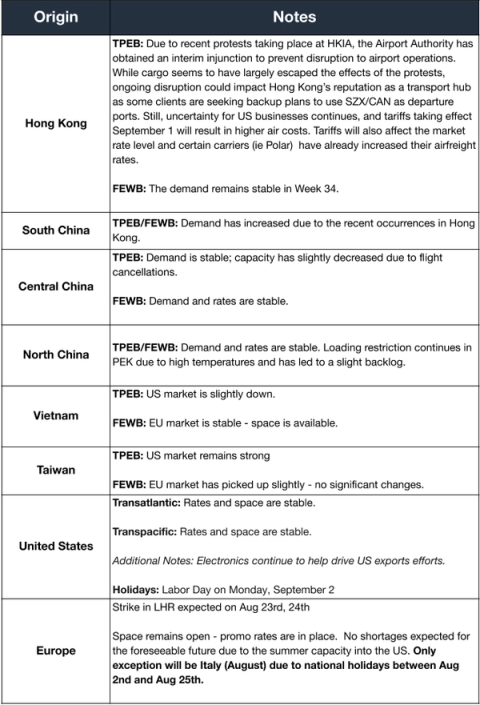 Air freight market notes table by origin covering Hong Kong protest disruption, tariffs and TPEB/FEWB demand across China, Vietnam, US, Europe