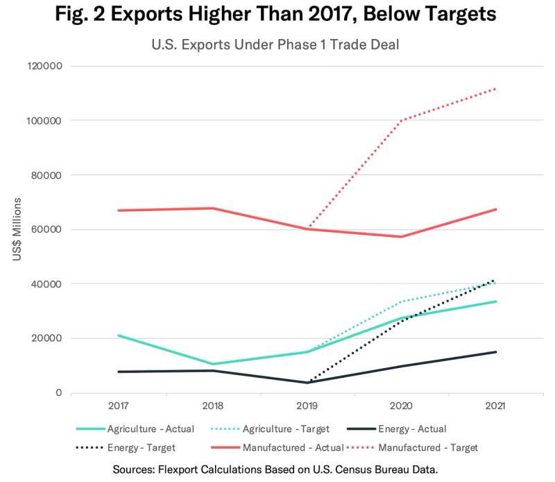 Line chart of US exports under the Phase 1 trade deal: agriculture, energy and manufactured actual vs target