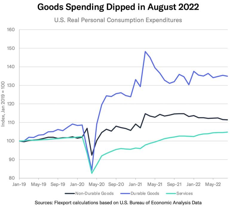 Line chart of US real personal consumption expenditures for durables, non-durables and services, 2019-2022.