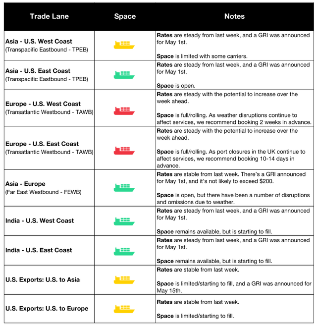 Ocean freight market table by trade lane (TPEB, TAWB, FEWB, India, US Exports) with ship space icons, rate notes and May 1 GRI announcements