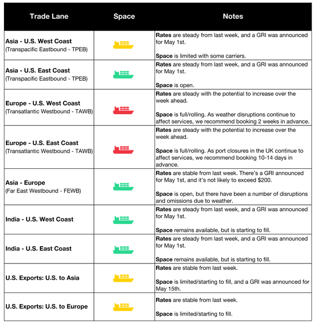 Ocean freight market table by trade lane (TPEB, TAWB, FEWB, India, US Exports) with ship space icons, rate notes and May 1 GRI announcements