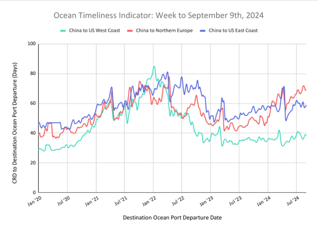 Ocean Timeliness Indicator line chart to Sept 9 2024: China to US West Coast, Northern Europe and US East Coast transit days, 2020-2024