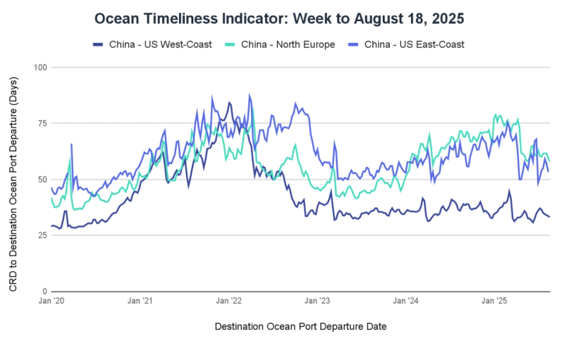 Ocean Timeliness Indicator line chart, week to August 18 2025, CRD-to-departure days for China to US coasts and North Europe, 2020-2025