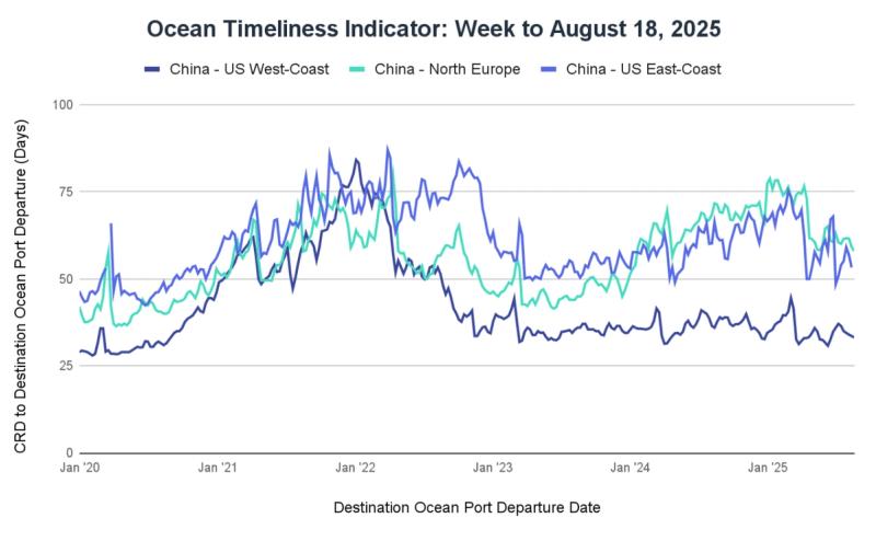 Ocean Timeliness Indicator line chart, week to August 18 2025, CRD-to-departure days for China to US coasts and North Europe, 2020-2025