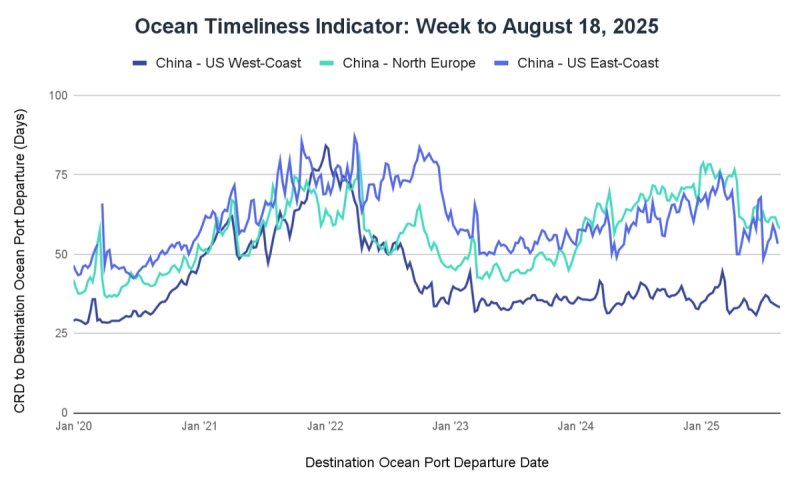 Ocean Timeliness Indicator line chart, week to August 18 2025, CRD-to-departure days for China to US coasts and North Europe, 2020-2025