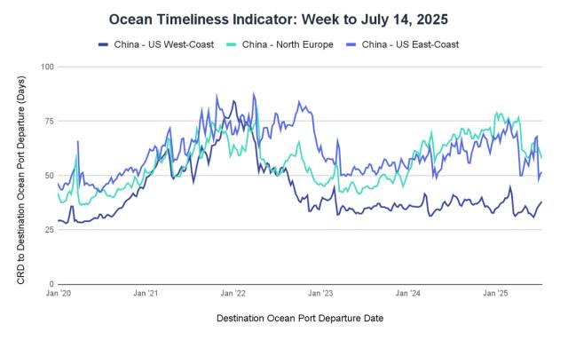Ocean Timeliness Indicator line chart, week to July 14 2025, China transit days to US West Coast, North Europe, US East Coast