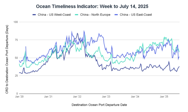 Ocean Timeliness Indicator line chart, week to July 14 2025, China transit days to US West Coast, North Europe, US East Coast