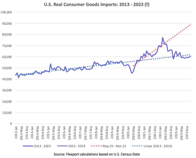 Line chart 'U.S. Real Consumer Goods Imports 2013-2023' with trend lines diverging after 2020