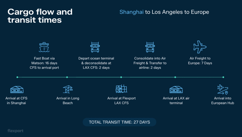 Flexport diagram of Shanghai-to-LA-to-Europe sea-air cargo flow with 27-day total transit time