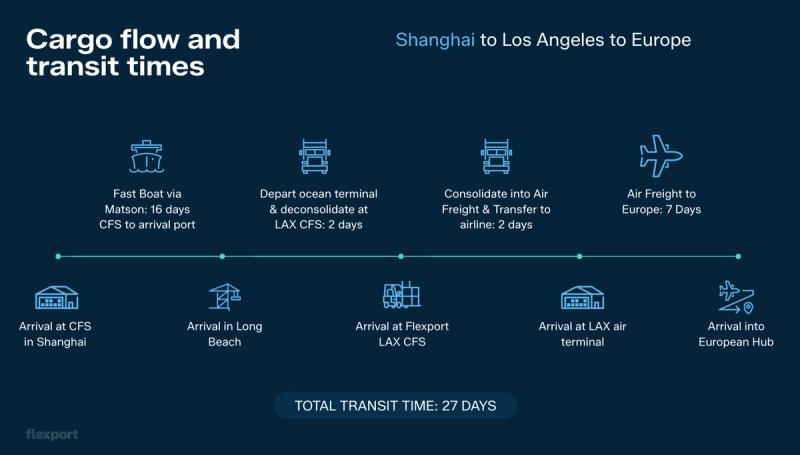 Flexport diagram of Shanghai-to-LA-to-Europe sea-air cargo flow with 27-day total transit time