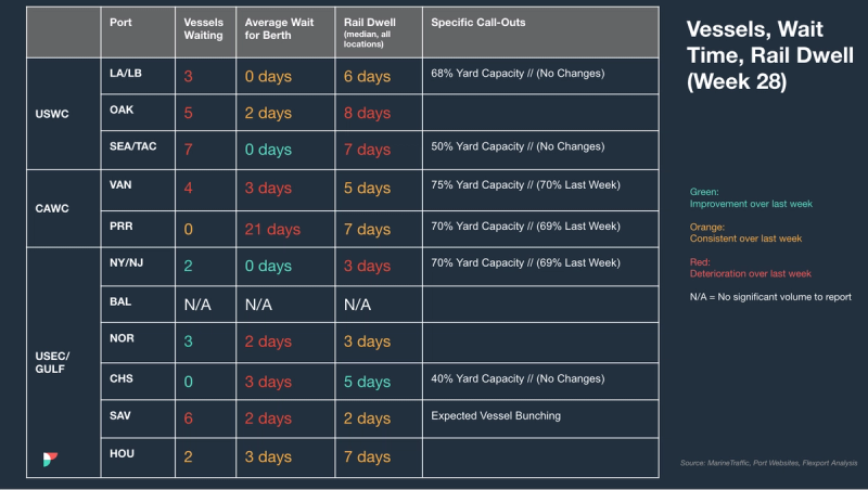 Vessels, wait time and rail dwell table (Week 28) by US port; Prince Rupert 21-day dwell, Savannah vessel bunching, yard capacity