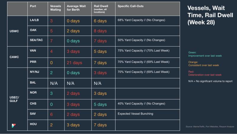 Vessels, wait time and rail dwell table (Week 28) by US port; Prince Rupert 21-day dwell, Savannah vessel bunching, yard capacity