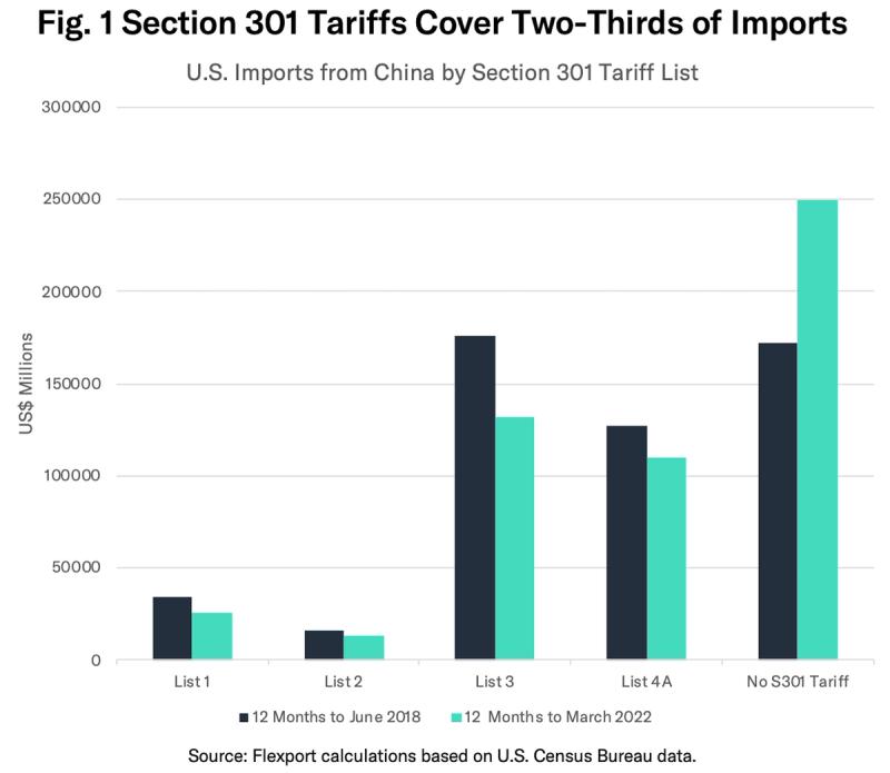 Grouped bar chart of U.S. imports from China by Section 301 tariff list, comparing 2018 and 2022