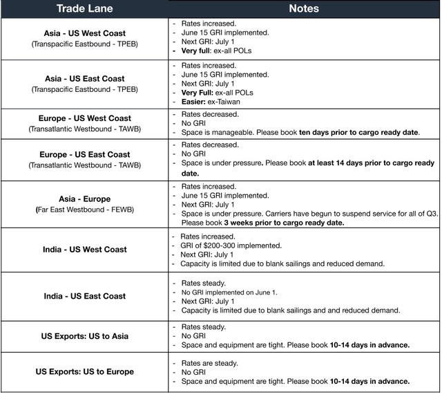 Ocean rate table for June 17 2020 by trade lane showing increased Asia rates, very full vessels, July 1 GRI and suspended Q3 services on FEWB