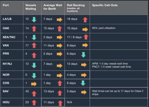 Port congestion table showing vessels waiting, berth wait, rail backlog and call-outs for LA/LB, OAK, VAN, NY/NJ, SAV, HOU with trend arrows
