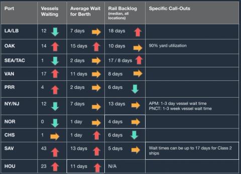 North America Vessel Dwell Times