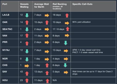 North America Vessel Dwell Times