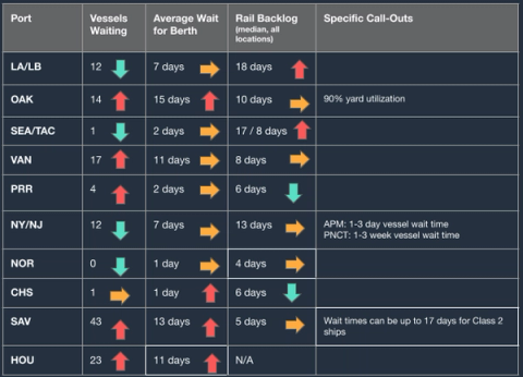 Port congestion table showing vessels waiting, berth wait, rail backlog and call-outs for LA/LB, OAK, VAN, NY/NJ, SAV, HOU with trend arrows