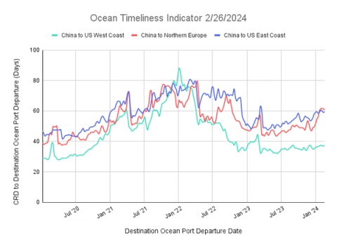 Ocean Timeliness Indicator line chart dated 2/26/2024: China to US West Coast, Northern Europe and US East Coast transit days, 2020-2024