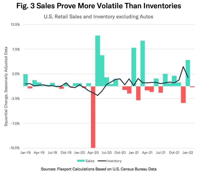 Bar and line chart "Sales Prove More Volatile Than Inventories" of US retail sales and inventory 2019-2022