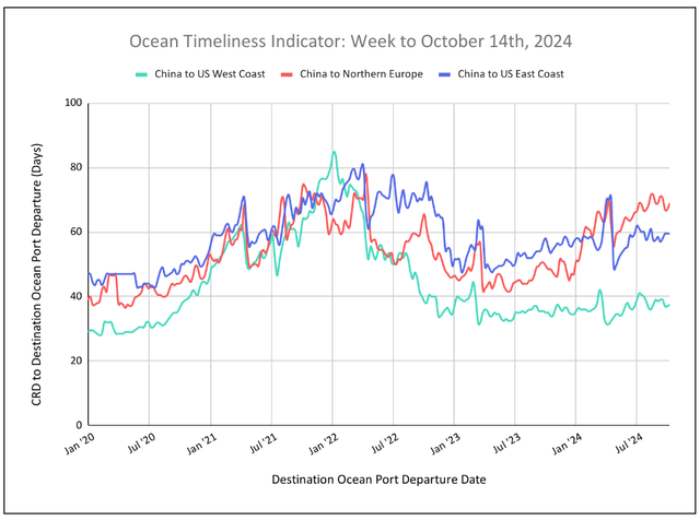 Ocean Timeliness Indicator line chart, week to October 14 2024: CRD-to-departure days for China to US West Coast, Northern Europe and US East Coast since 2020