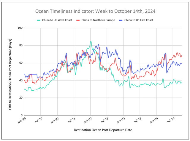 Ocean Timeliness Indicator line chart, week to October 14 2024: CRD-to-departure days for China to US West Coast, Northern Europe and US East Coast since 2020