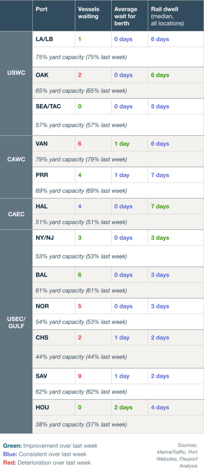 Port congestion table: vessels waiting, berth wait, rail dwell and yard capacity for USWC, CAWC, CAEC and USEC/Gulf ports