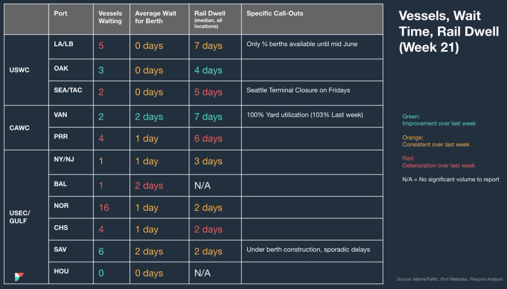 North America vessel dwell times chart — May 31, 2023